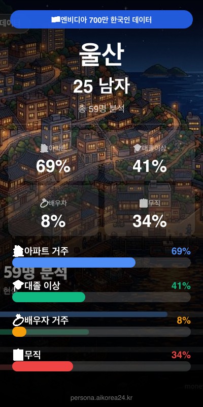 울산 20대 남자 페르소나 카드