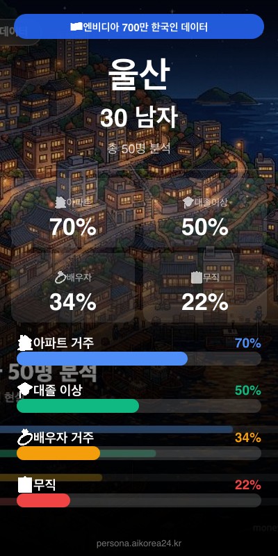 울산 30대 남자 페르소나 카드