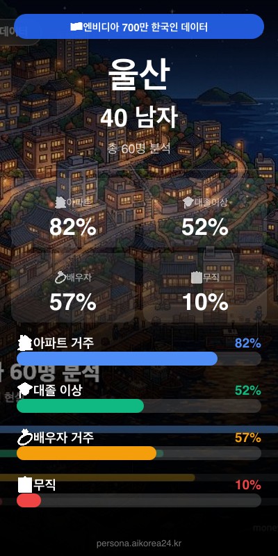 울산 40대 남자 페르소나 카드