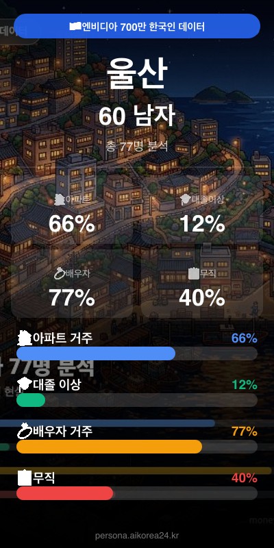 울산 60대 남자 페르소나 카드