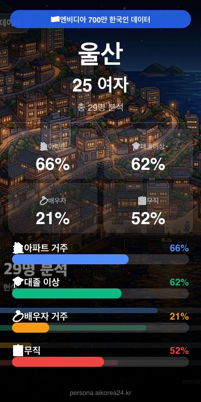 울산 20대 여자 페르소나 카드