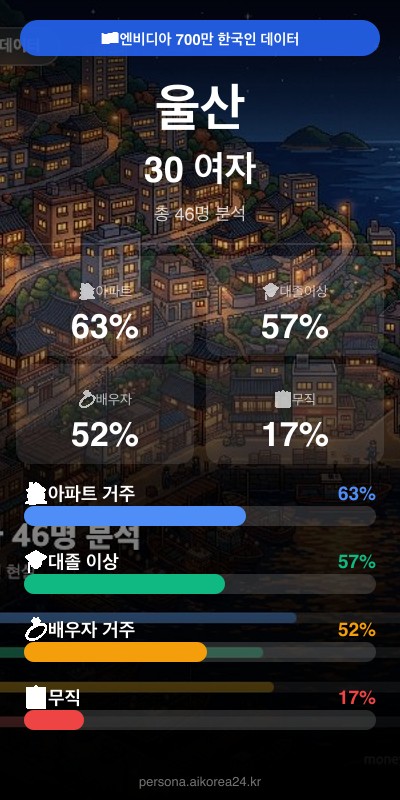 울산 30대 여자 페르소나 카드