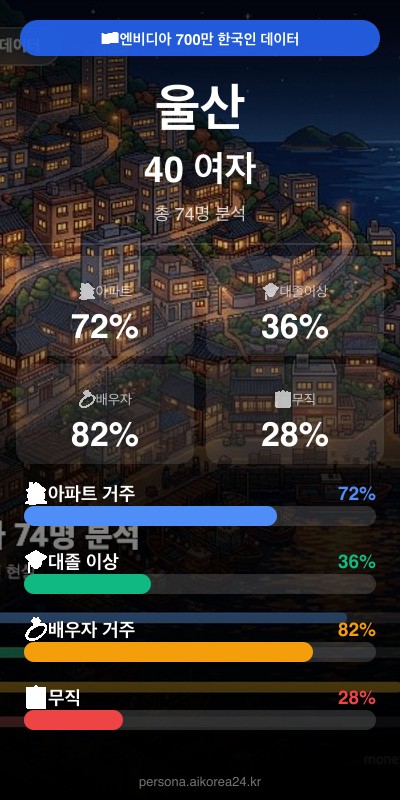 울산 40대 여자 페르소나 카드