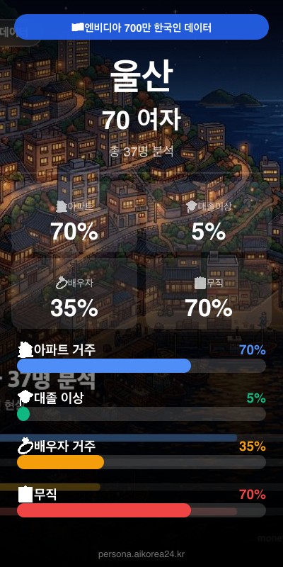 울산 70대이상 여자 페르소나 카드