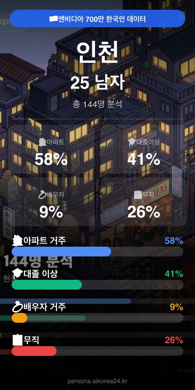 인천 20대 남자 페르소나 카드