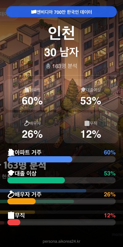 인천 30대 남자 페르소나 카드