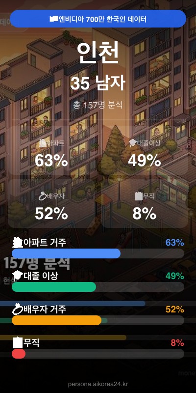 인천 30대 남자 페르소나 카드