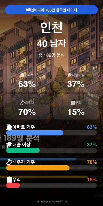 인천 40대 남자 페르소나 카드
