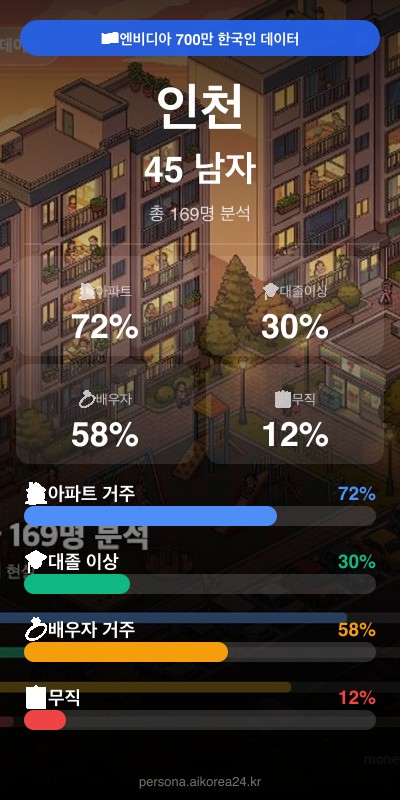 인천 40대 남자 페르소나 카드
