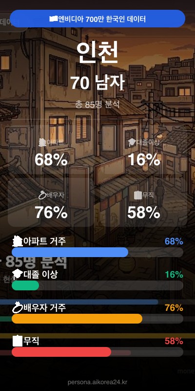 인천 70대이상 남자 페르소나 카드