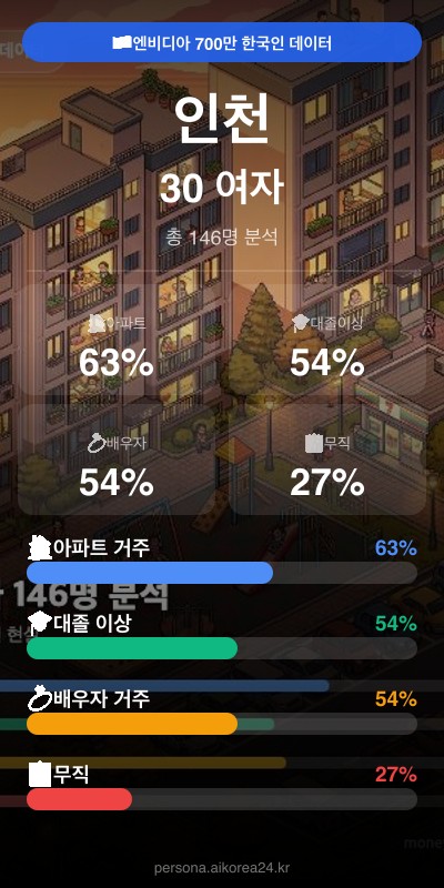 인천 30대 여자 페르소나 카드