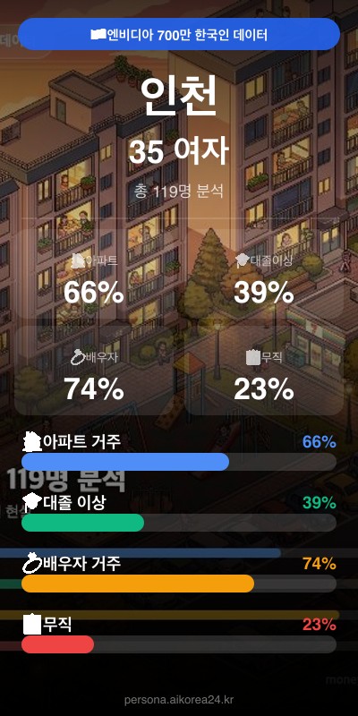 인천 30대 여자 페르소나 카드