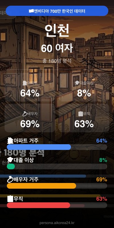인천 60대 여자 페르소나 카드