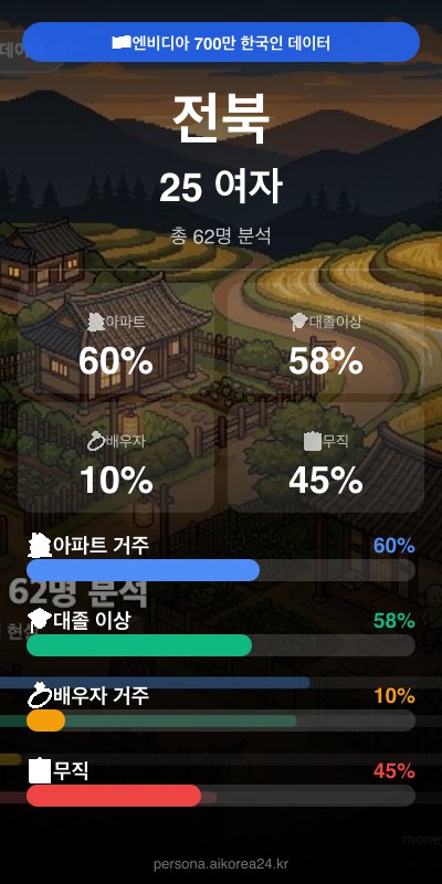 전북 20대 여자 페르소나 카드