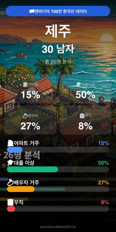 제주 30대 남자 페르소나 카드