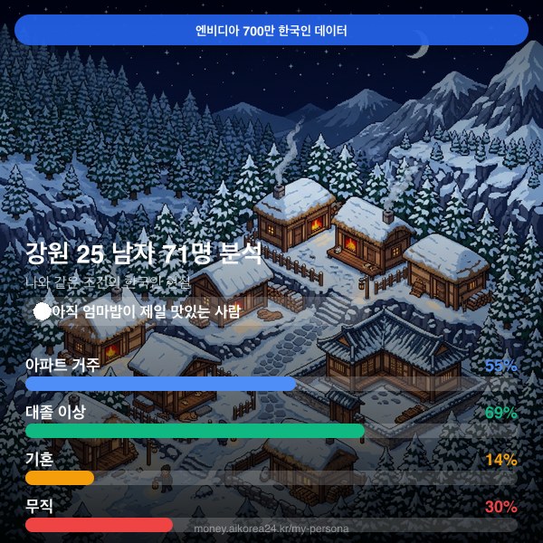 강원 20대 남자 페르소나 카드