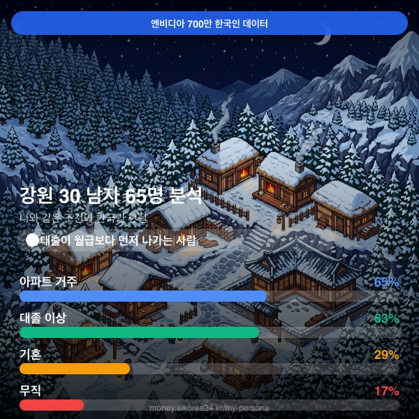 강원 30대 남자 페르소나 카드