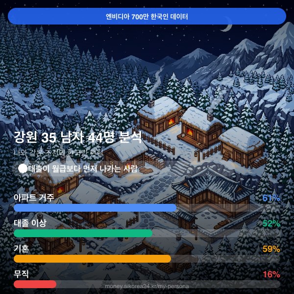 강원 30대 남자 페르소나 카드
