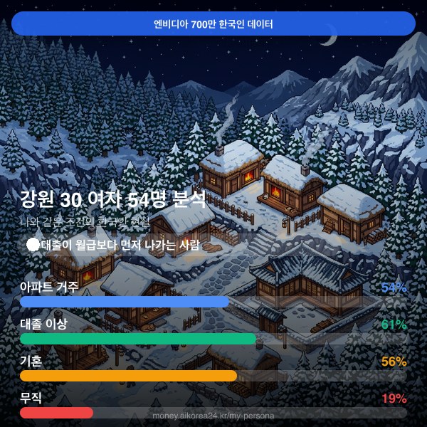 강원 30대 여자 페르소나 카드