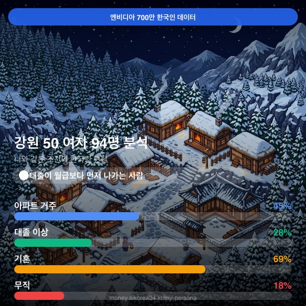 강원 50대 여자 페르소나 카드