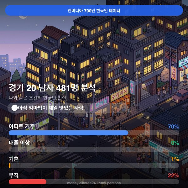 경기 20대 남자 페르소나 카드