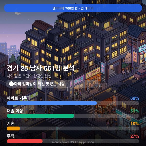 경기 20대 남자 페르소나 카드
