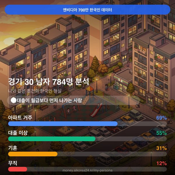 경기 30대 남자 페르소나 카드