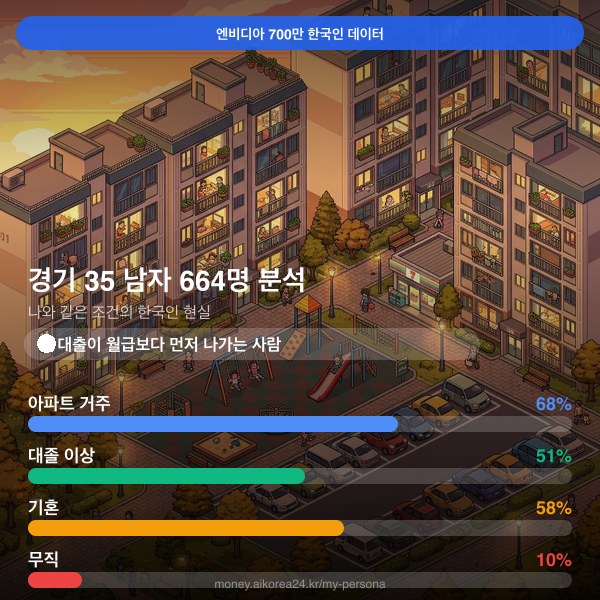 경기 30대 남자 페르소나 카드