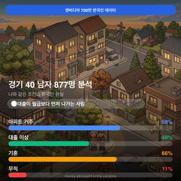 경기 40대 남자 페르소나 카드