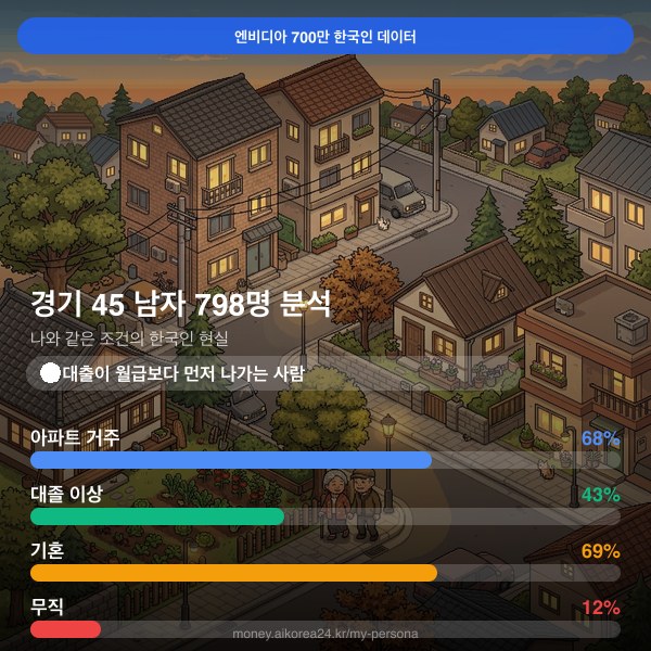 경기 40대 남자 페르소나 카드