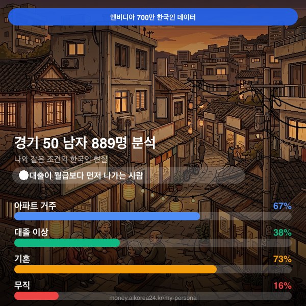 경기 50대 남자 페르소나 카드