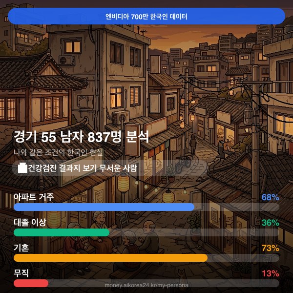 경기 50대 남자 페르소나 카드