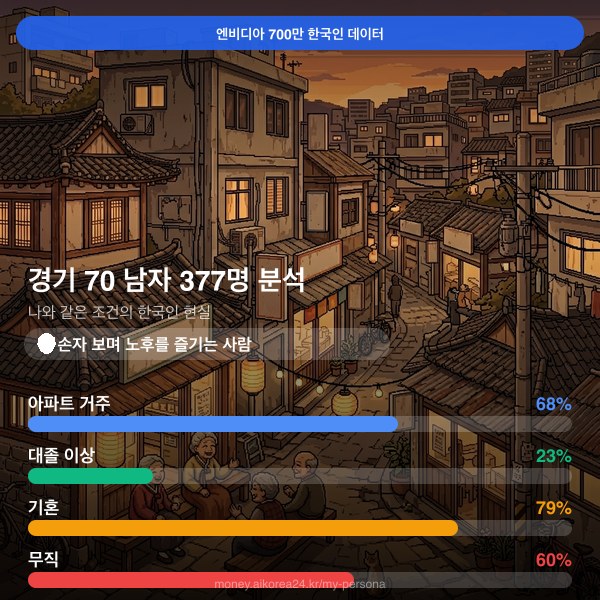 경기 70대이상 남자 페르소나 카드