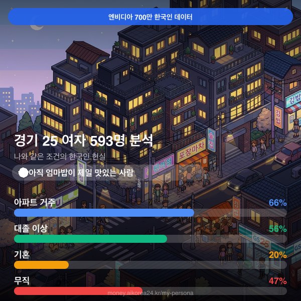 경기 20대 여자 페르소나 카드
