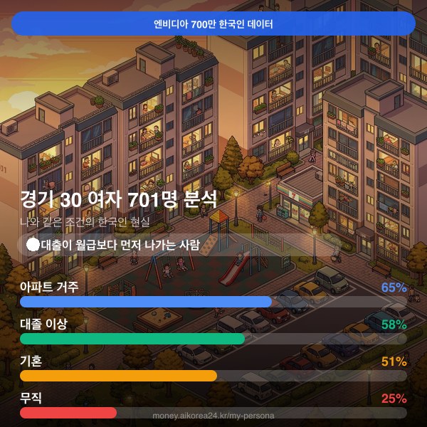 경기 30대 여자 페르소나 카드