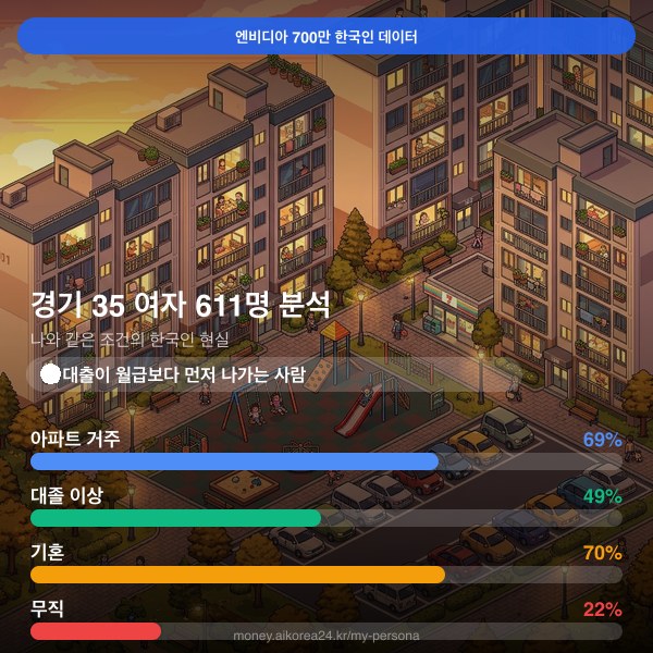 경기 30대 여자 페르소나 카드