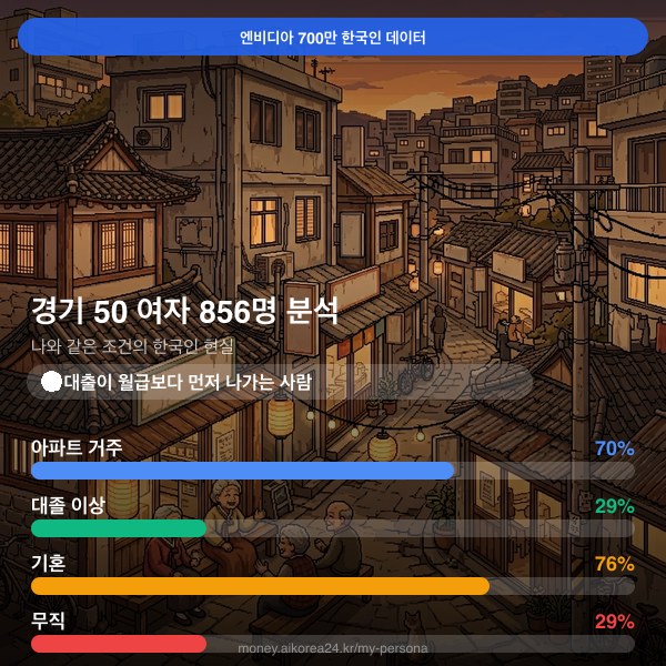 경기 50대 여자 페르소나 카드