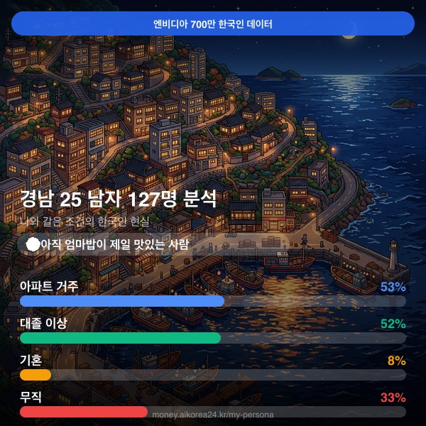 경남 20대 남자 페르소나 카드