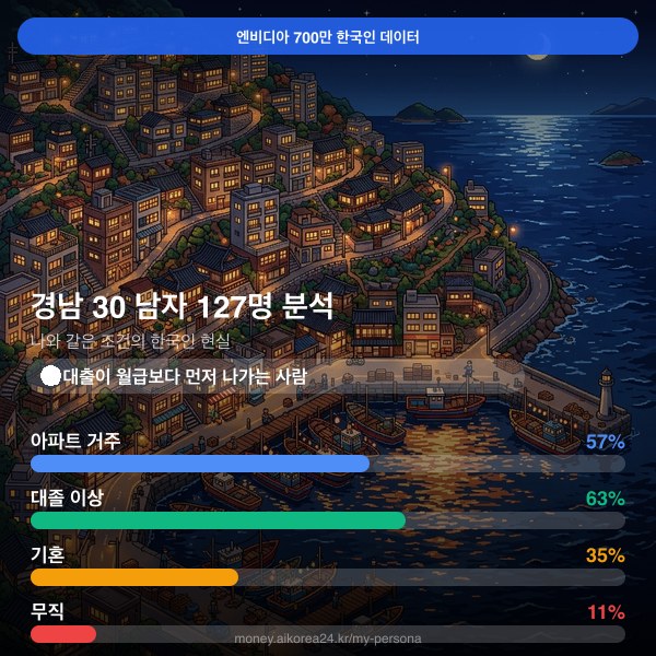 경남 30대 남자 페르소나 카드