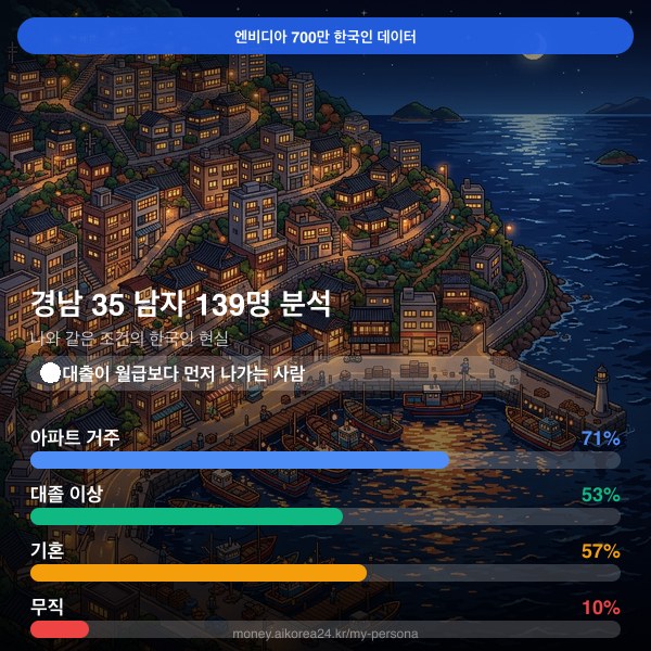 경남 30대 남자 페르소나 카드