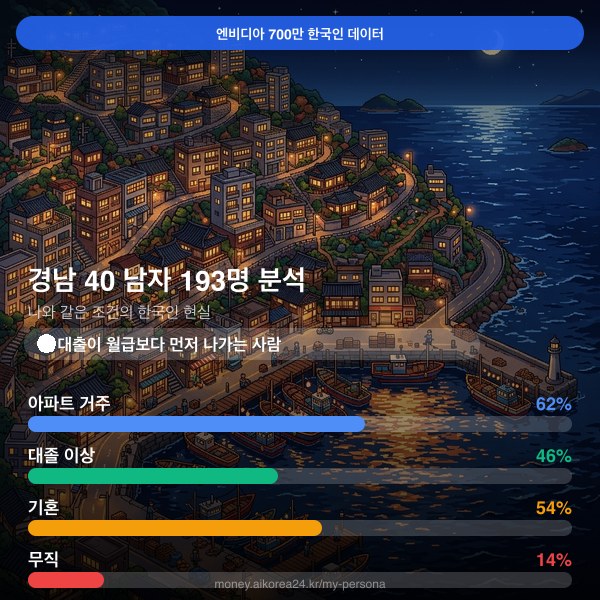 경남 40대 남자 페르소나 카드