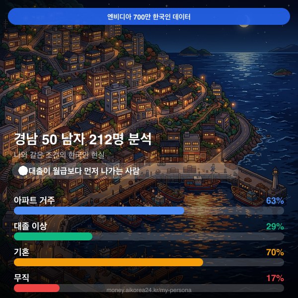 경남 50대 남자 페르소나 카드