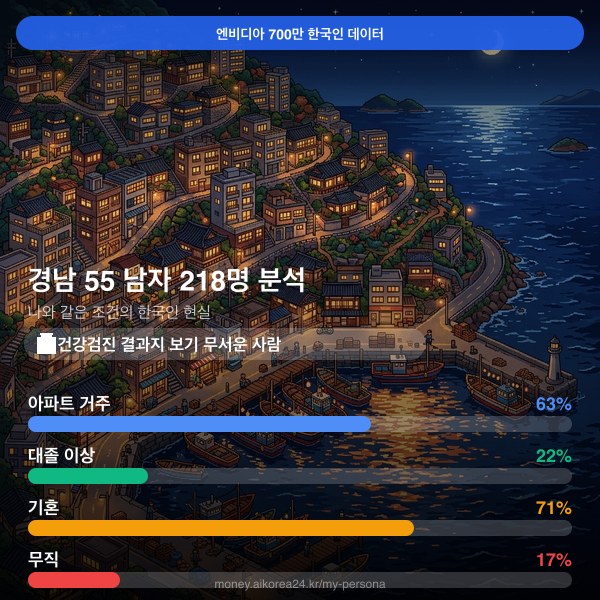 경남 50대 남자 페르소나 카드
