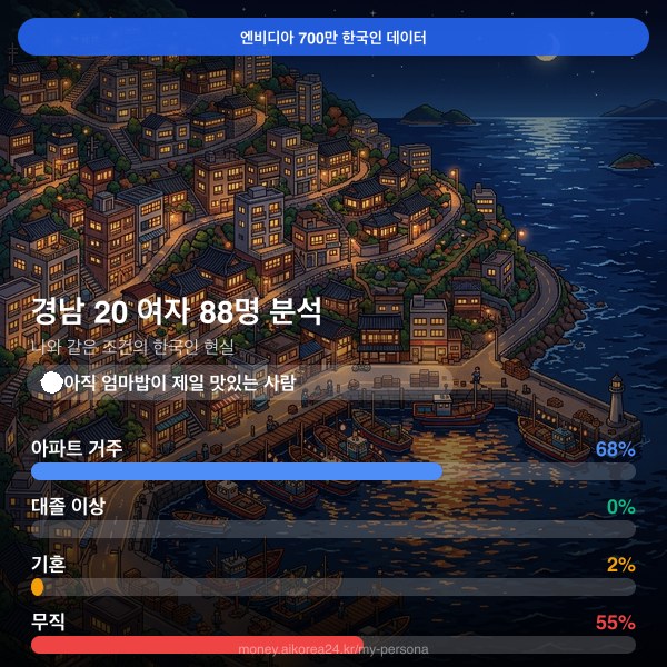 경남 20대 여자 페르소나 카드