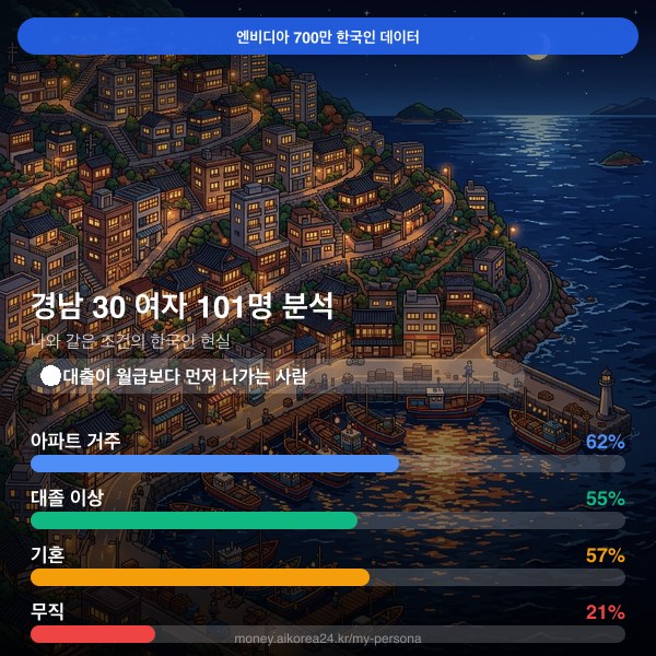 경남 30대 여자 페르소나 카드