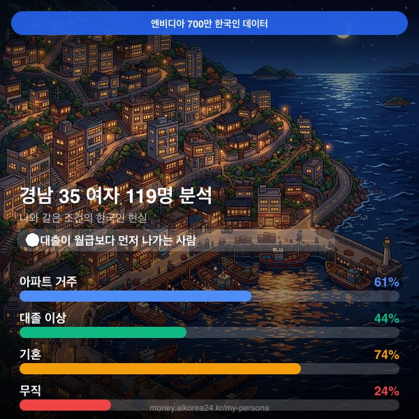 경남 30대 여자 페르소나 카드