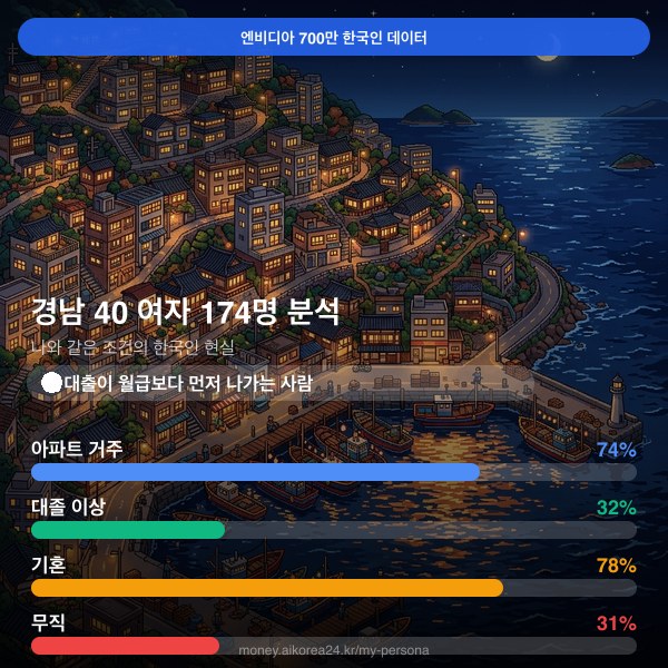 경남 40대 여자 페르소나 카드