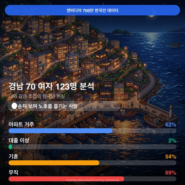 경남 70대이상 여자 페르소나 카드