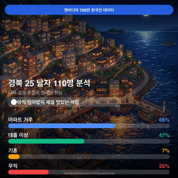 경북 20대 남자 페르소나 카드