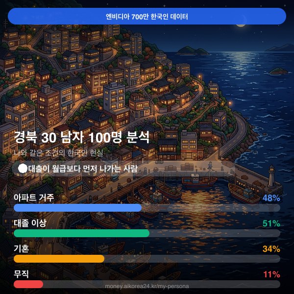 경북 30대 남자 페르소나 카드